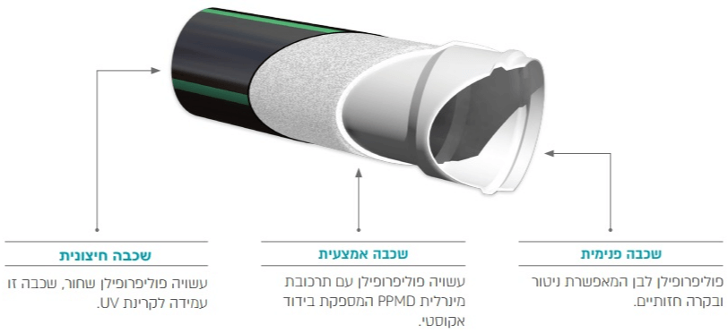 מבנה צנרת Smart Lock